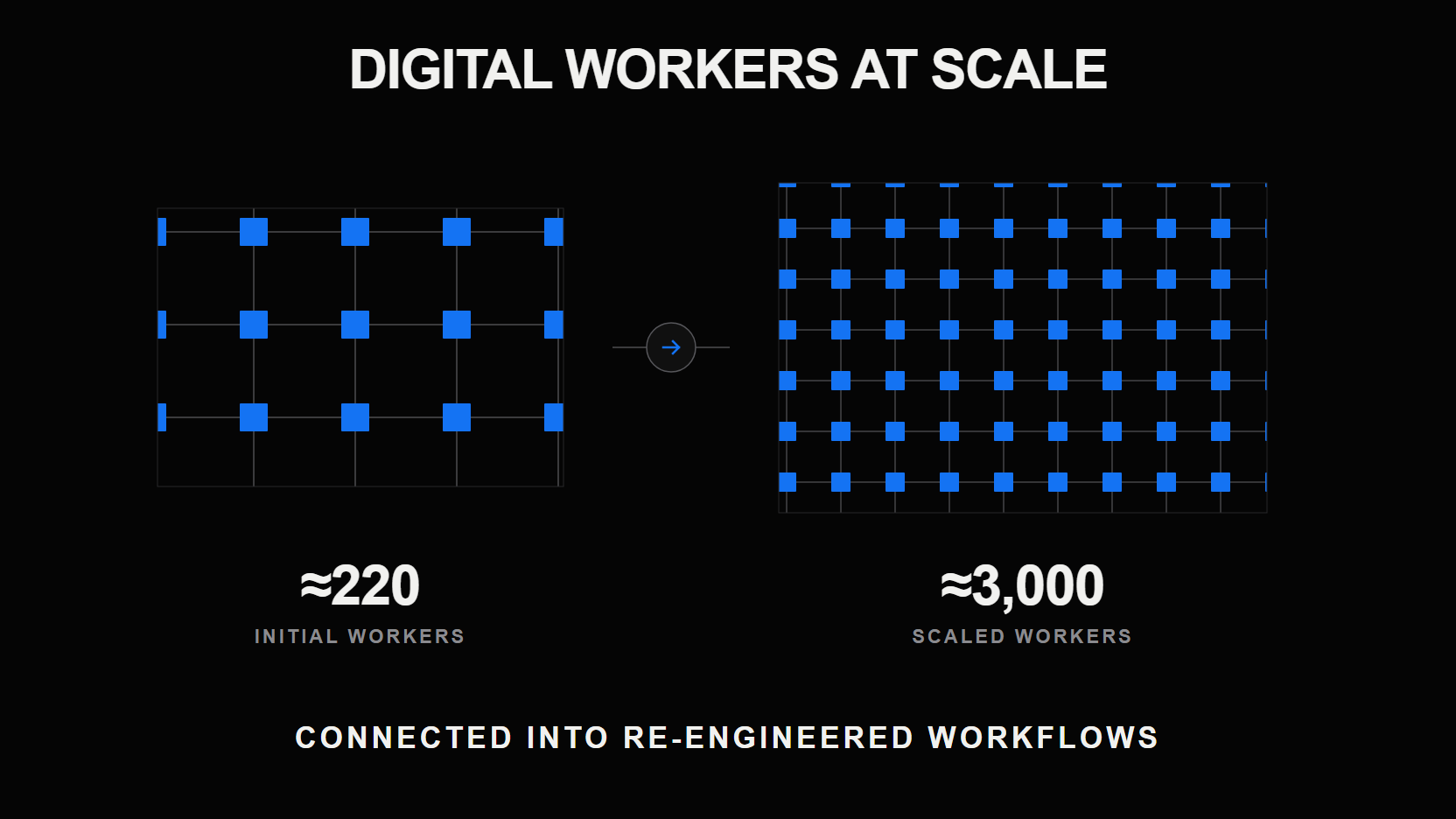 A sparse network representing approximately 220 digital workers beside a denser network representing approximately 3,000.