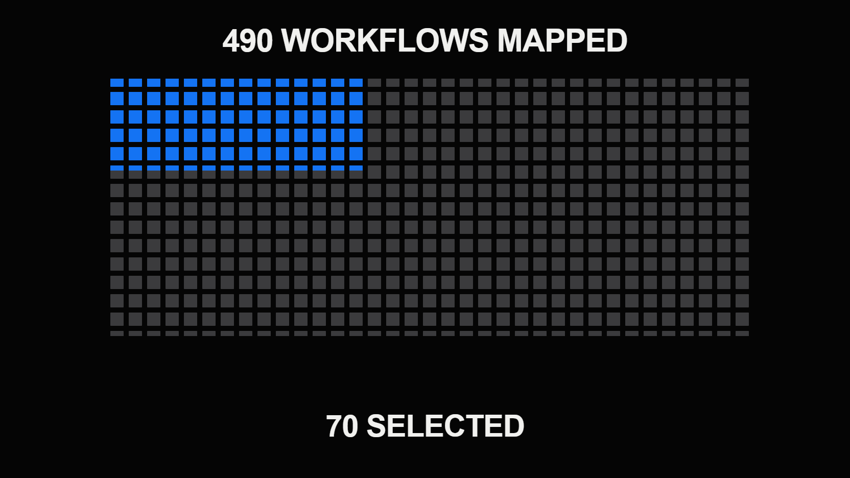 A grid of 490 workflow squares with exactly 70 highlighted in blue as the selected initial workflows.